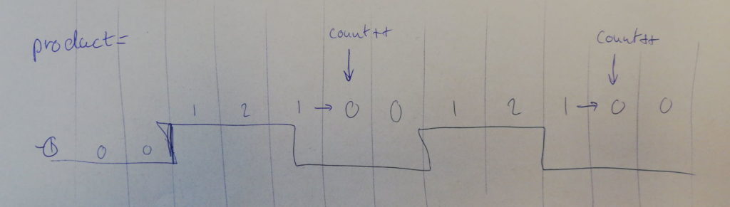 How counting works